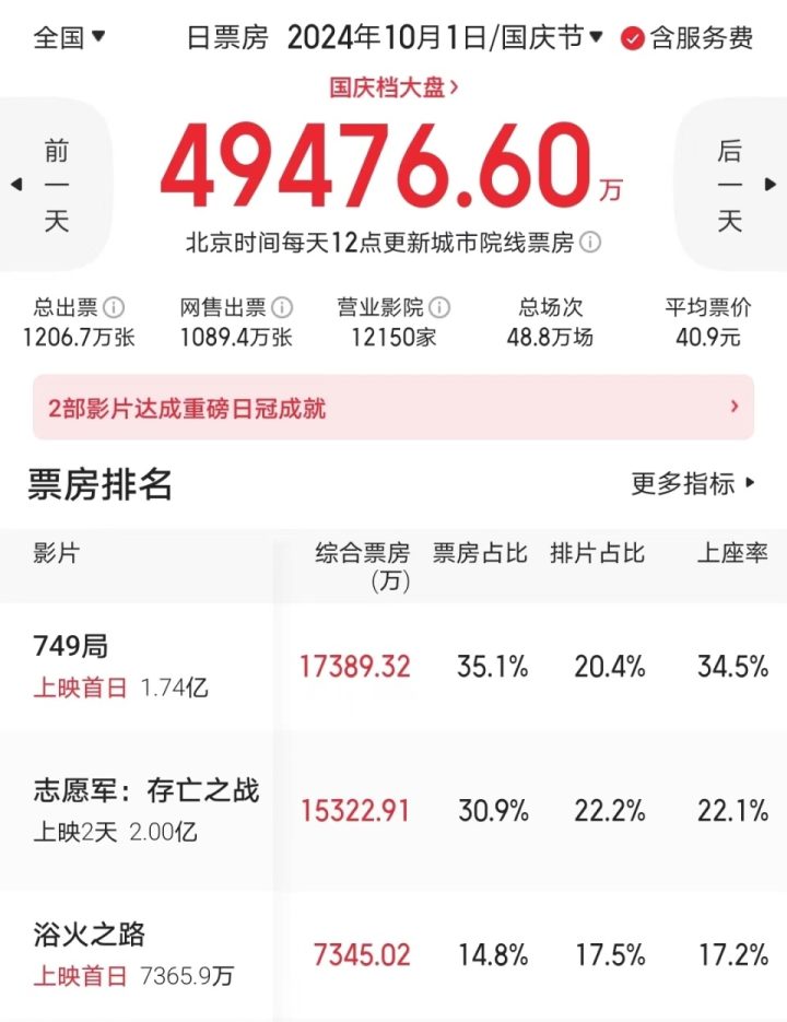 《749局》4.4分远超《上海堡垒》，特效获赞震撼 -1