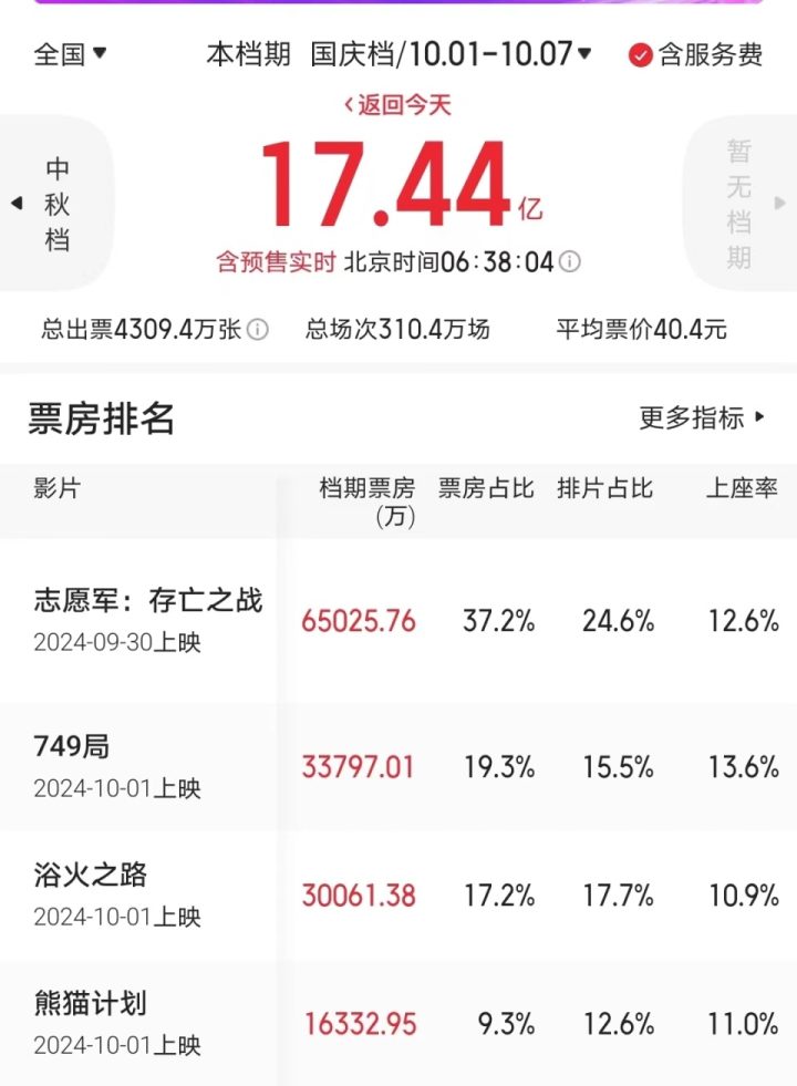 《危机航线》票房垫底，“刘德华定律”能否奏效？ -1