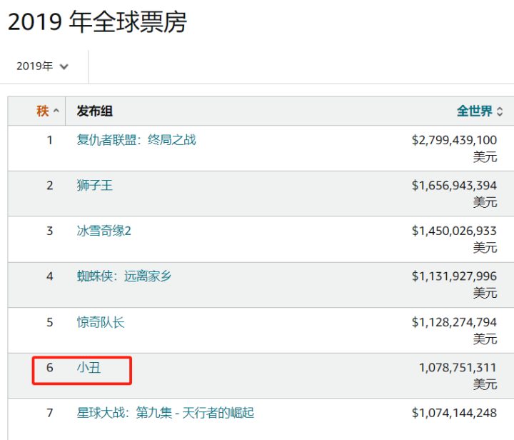 《小丑2》首日票房1.4亿，口碑崩塌，创漫改电影最低分 -1