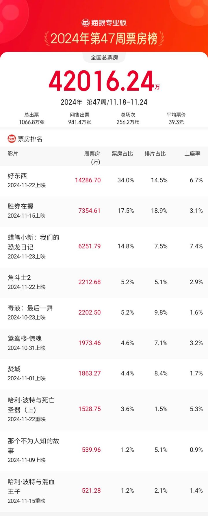 周票房：《好东西》热度引领，邓超新片垫底 -1