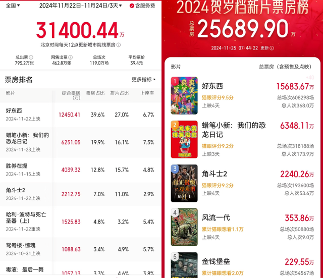 《好东西》首周末夺冠，《角斗士2》中国遇冷仅第四 -1