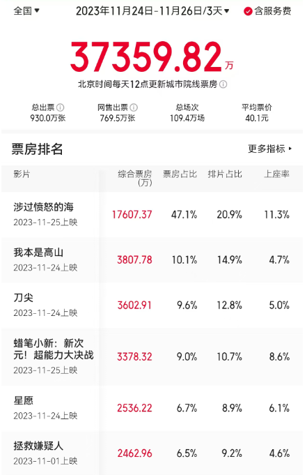 《好东西》首周末夺冠，《角斗士2》中国遇冷仅第四 -2