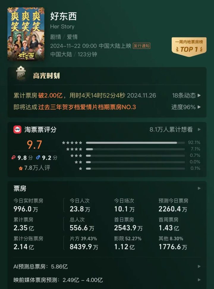 2024年最热门的电影：国产黑马的“新三板斧”是什么？ -3