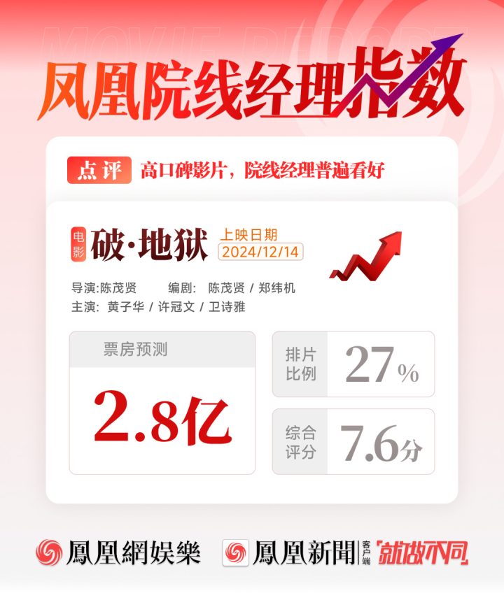 《破·地狱》被看好，票房预测2.8亿口碑佳 -1