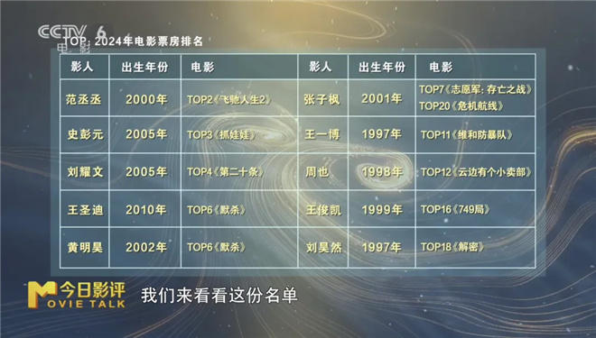 2024年青年演员张子枫、王一博、易烊千玺的表现 -4