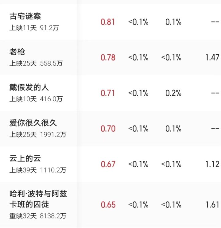 《戴假发的人》：黄晓明主演，下架！女友叶珂被责怪票房416万 -1