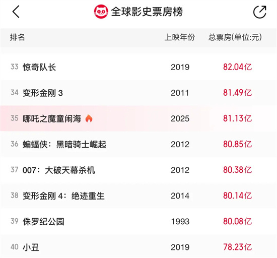 《哪吒之魔童闹海》独家资源上线百度网盘免费/加长版无修版「BD720P/3.3G-MKV」国语中字 -1