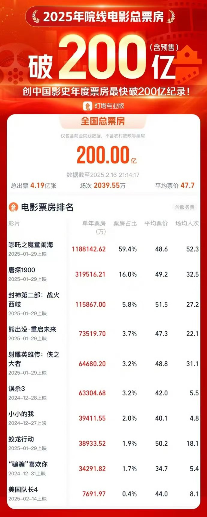 2025年开门红：中国电影票房首破200亿！ -1