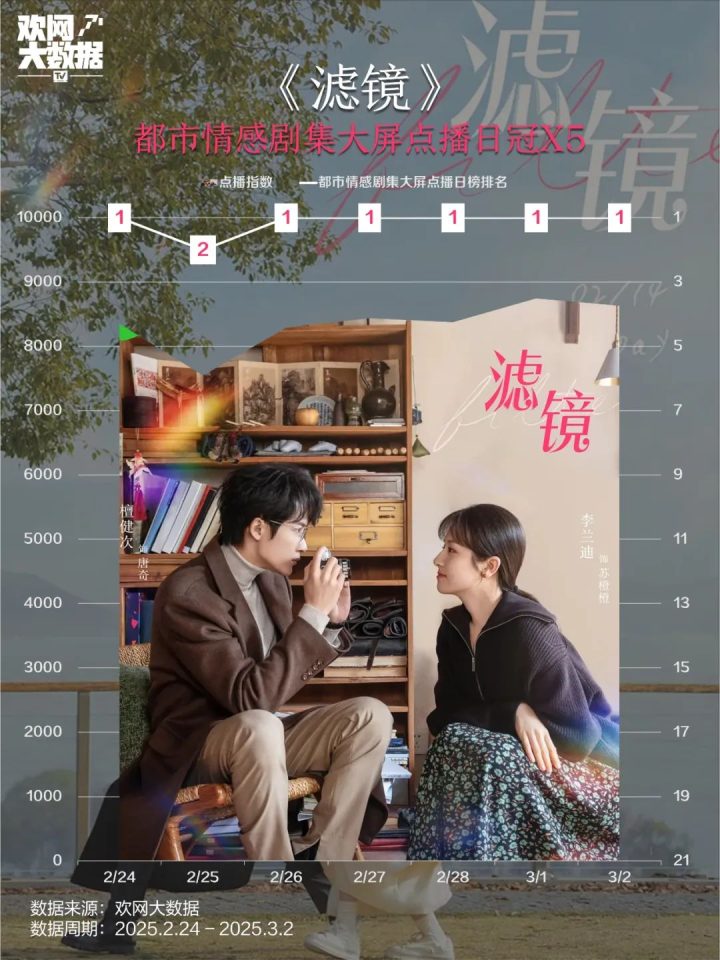 《滤镜》高清版「HD720P/3.9G-MP4」迅雷资源阿里云盘原声版 -1