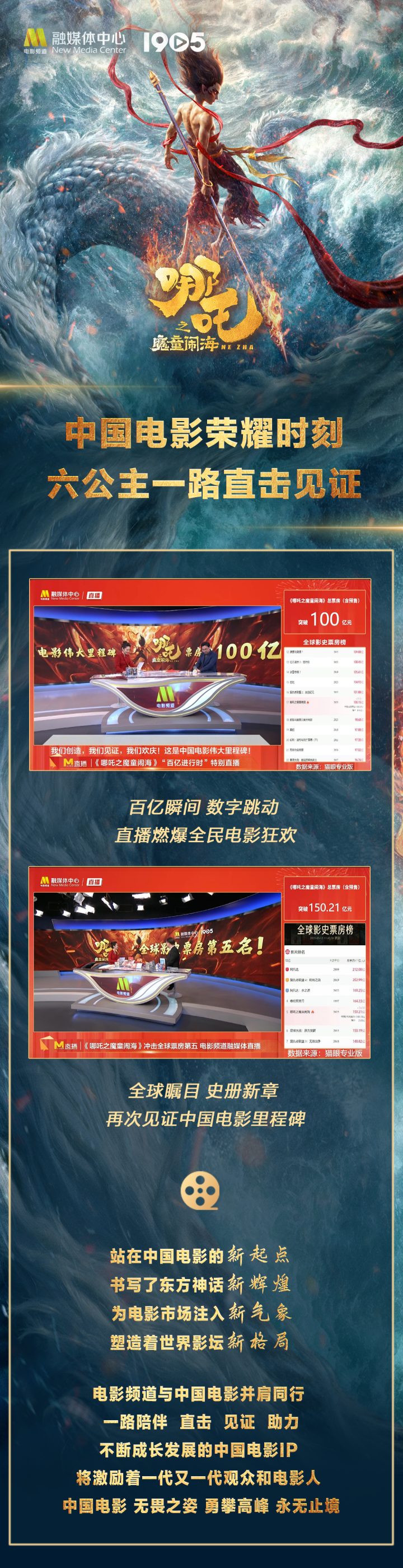 《哪吒之魔童闹海》全球影史前五，150亿票房新纪录！ -1