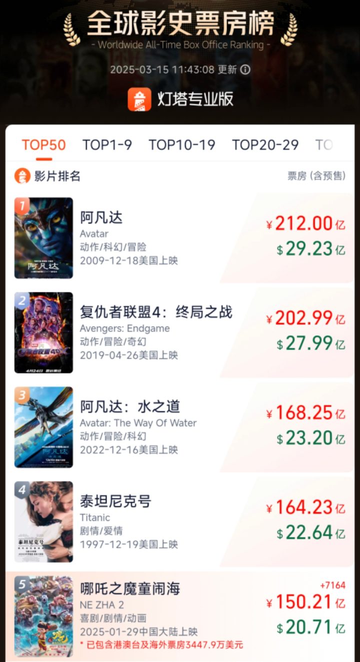 《哪吒2》票房破150亿 亚洲首片跻身全球票房五强 -1