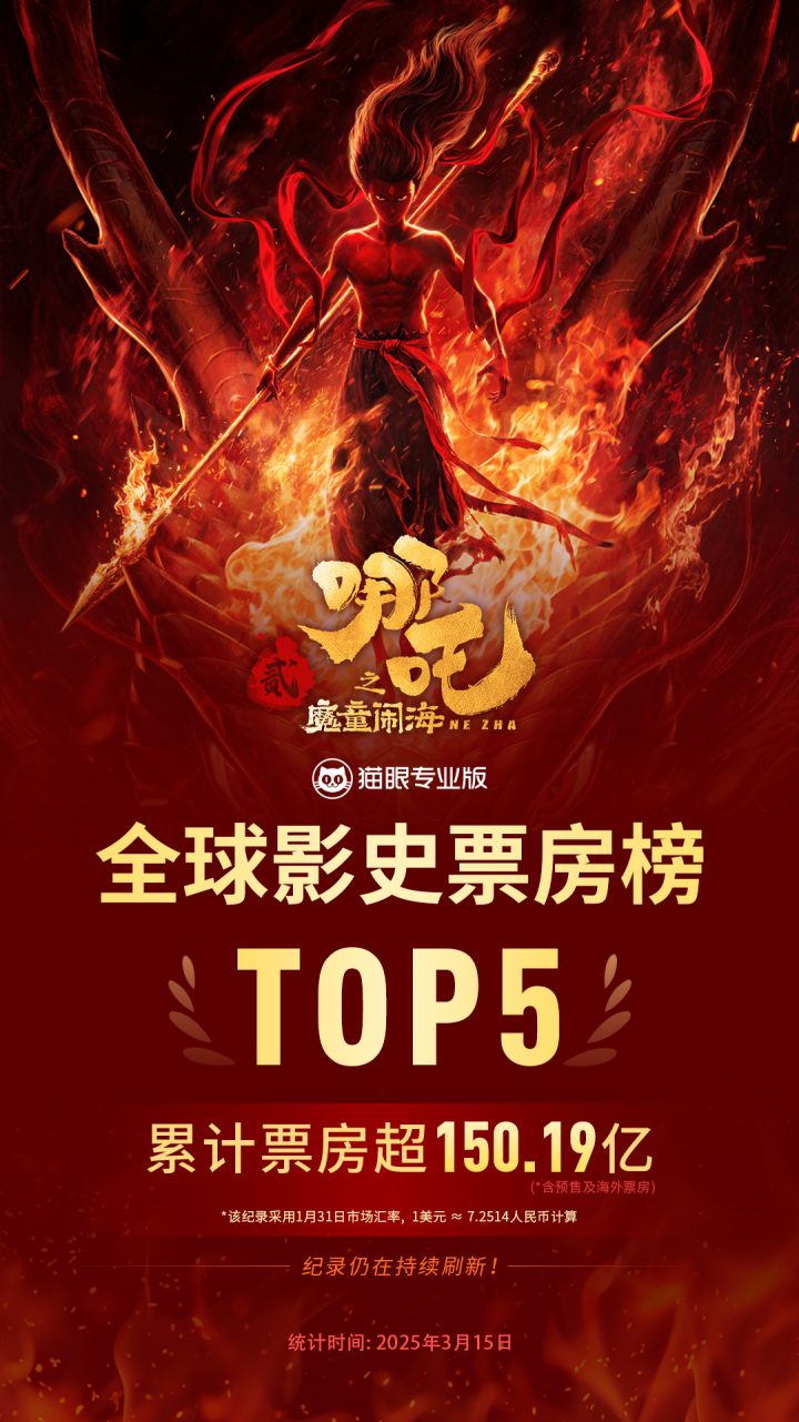《哪吒2》票房破150亿 亚洲首片跻身全球票房五强 -2