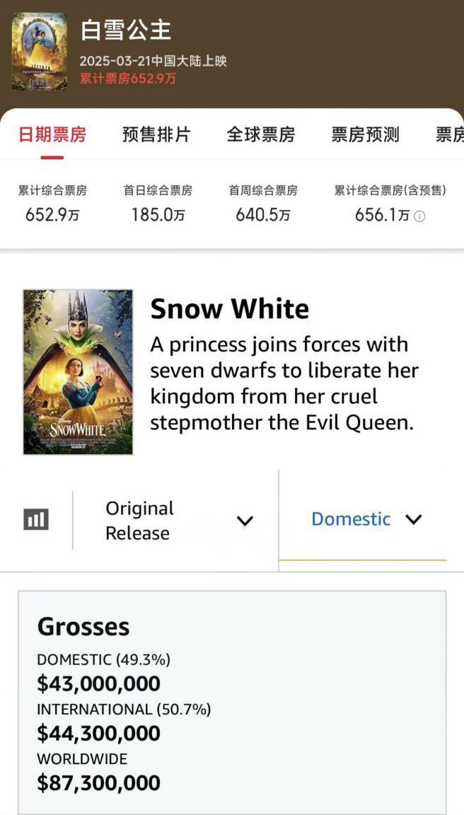 《白雪公主》真人版：迪士尼经典IP翻车，票房口碑双失 -2