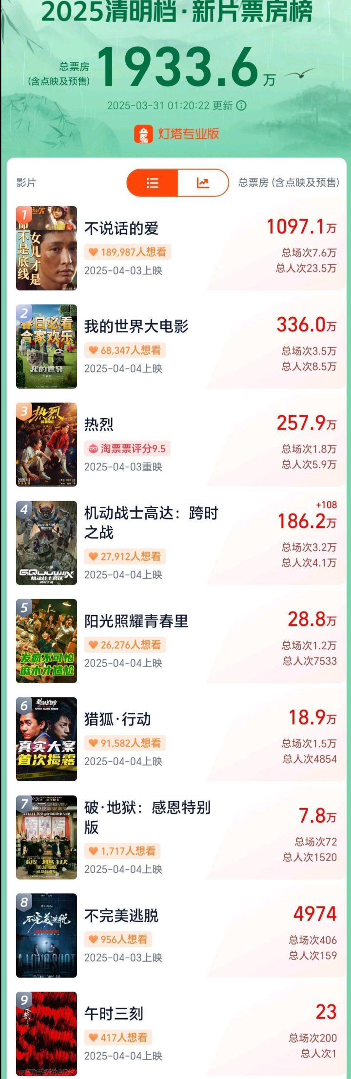 张艺兴《不说话的爱》清明档票房预售破千万 -2