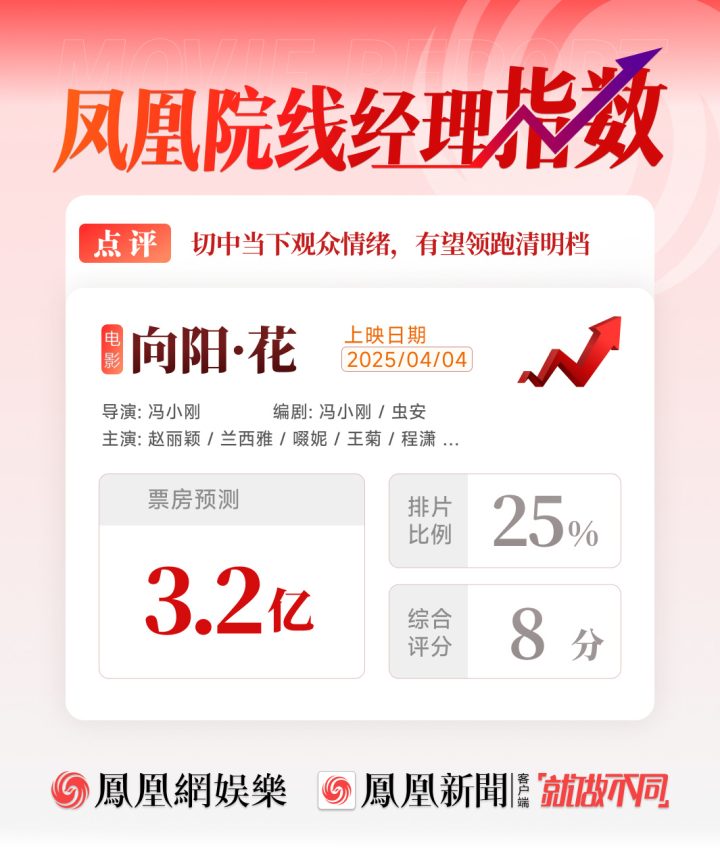 冯小刚赵丽颖新片《清明档》票房预计3.2亿，有望领跑 -1