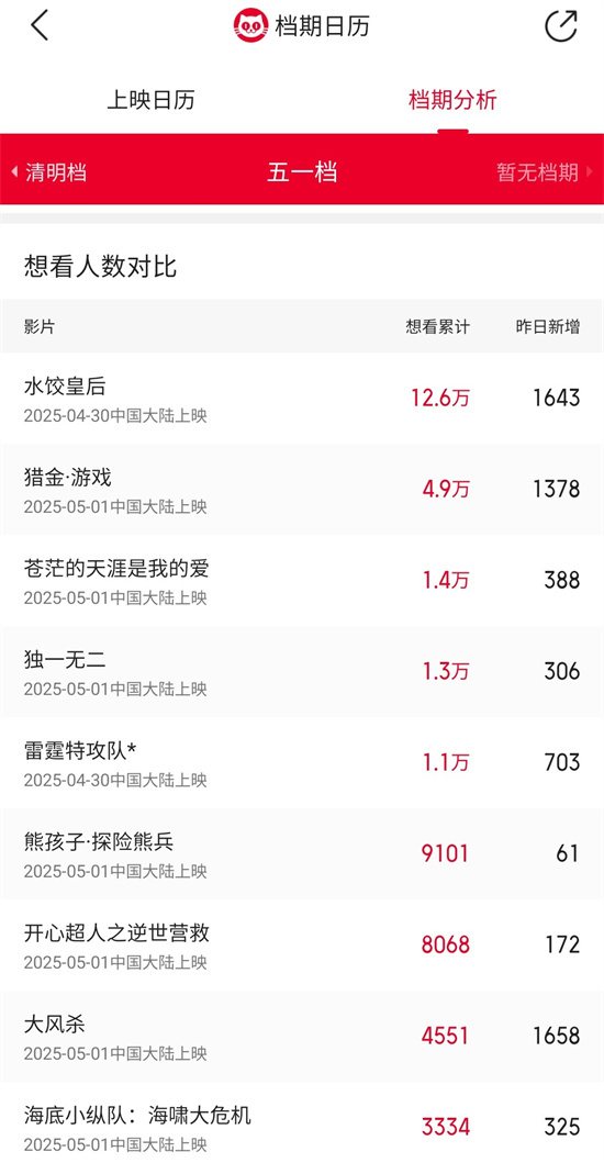 五一档新片9部：《马丽》《刘德华》《白客》等明星银幕集结 -1