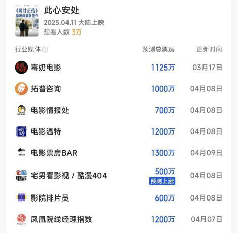 本周新片《阿甘正传》团队新作，票房预测1200万 -2