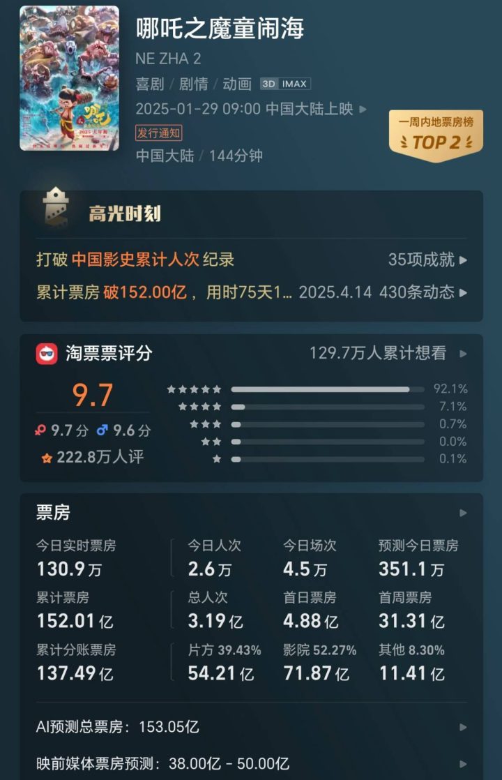 《哪吒》票房破152亿，投资方分账超54亿 -2