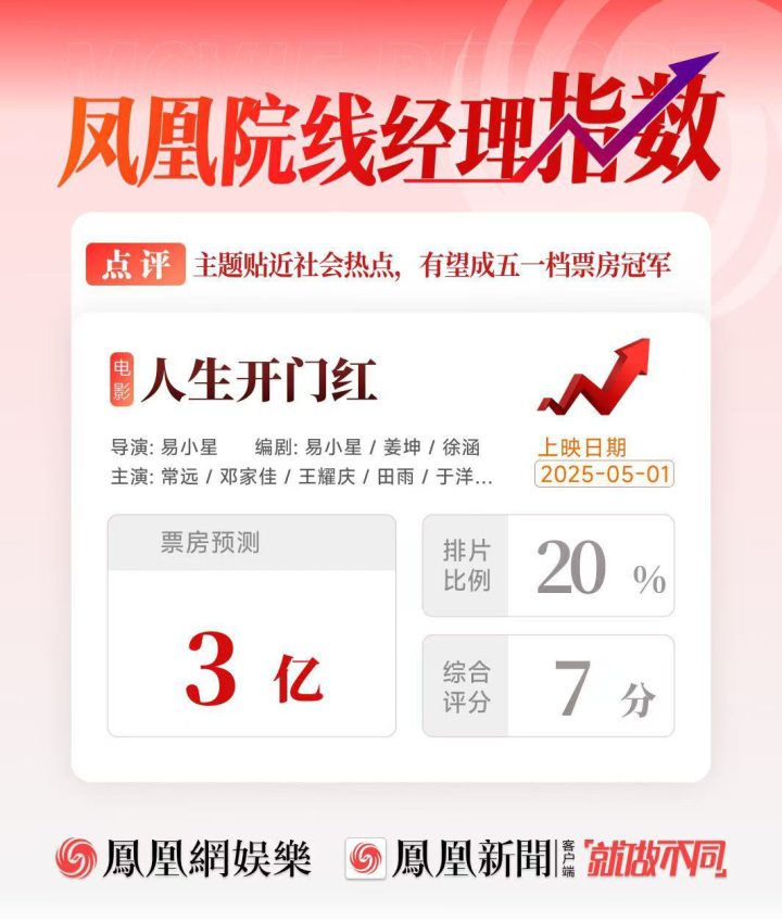 《人生开门红》票房预测3亿，冲刺五一档冠军 -1