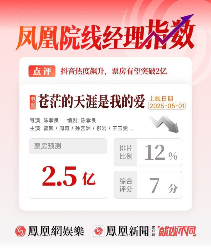 曾毅银幕首秀《票房预测2.5亿》，短视频热度飙升 -1